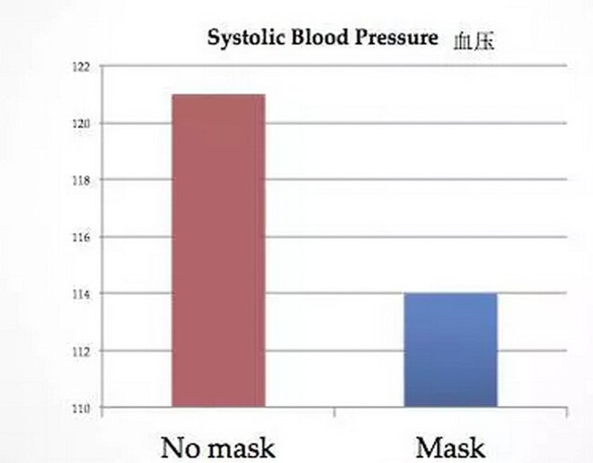 帶口罩防霧霾有科學(xué)根據(jù)嗎?確實(shí)有!