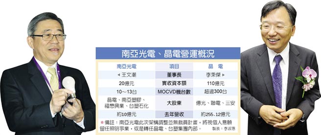 南亞光電淡出LED磊晶制程，MOCVD將轉給晶電